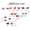 廣西鎢礦選礦設備鐵礦選礦設備錳礦選礦設備